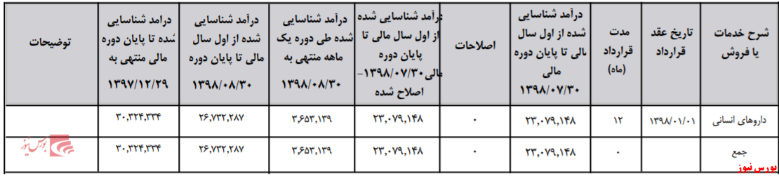 رشد ۱۵ درصدی سود عملیاتی 