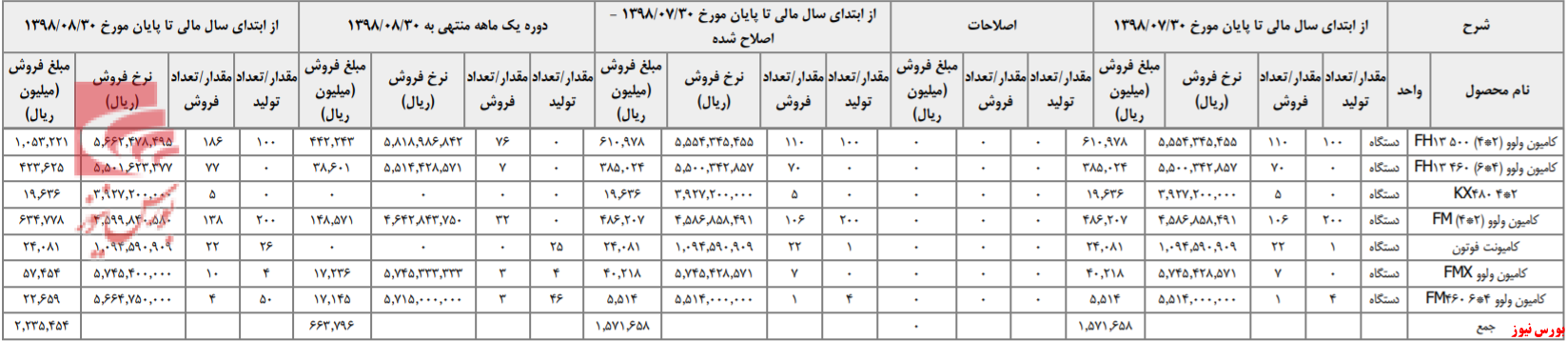 فروش بیش از ۶۶۳ میلیارد ریال محصولات 