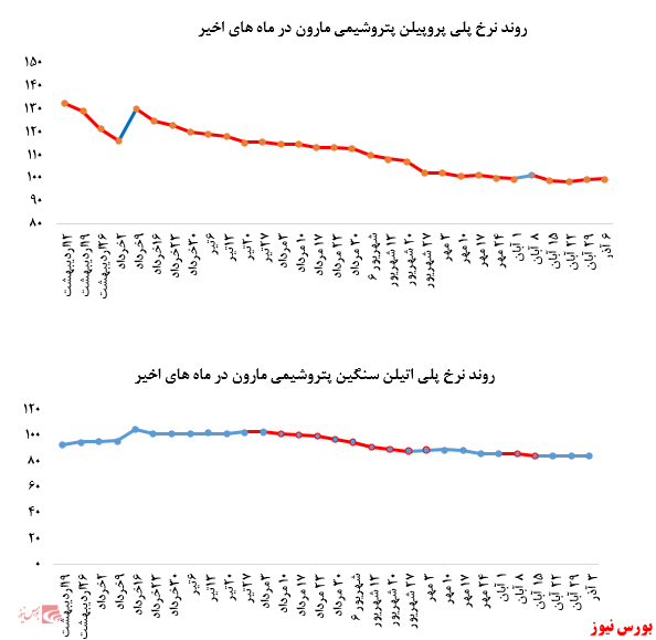 کاهش خریداران محصولات پتروشیمی مارون در بورس کالا: