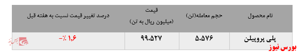 کاهش فروش چشمگیر پلی پروپیلن جم در بورس کالا: