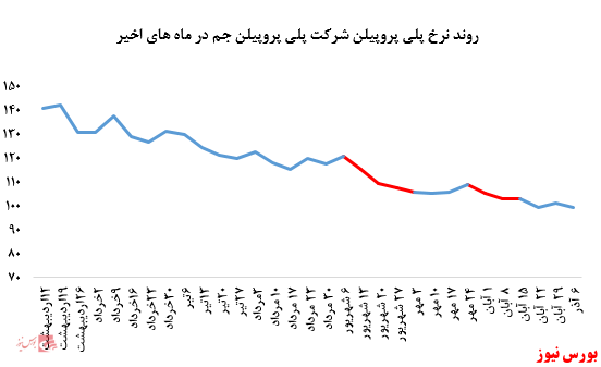 کاهش فروش چشمگیر پلی پروپیلن جم در بورس کالا: