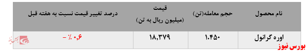 چراغ سبز معاملات پتروشیمی کرمانشاه در بورس کالا