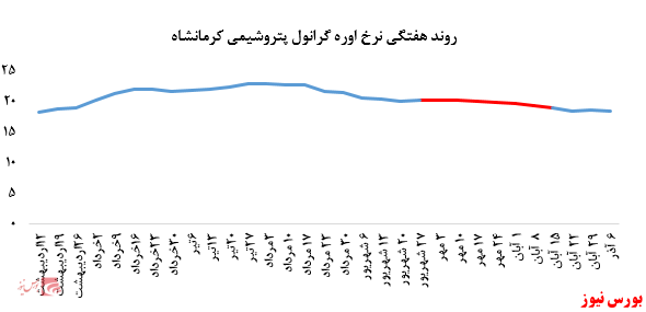 چراغ سبز معاملات پتروشیمی کرمانشاه در بورس کالا