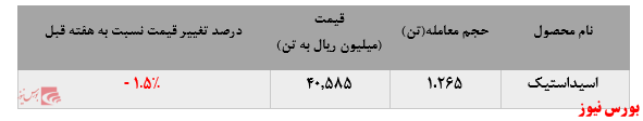 افزایش فروش اسیداستیک پتروشیمی فن آوران در بورس کالا: