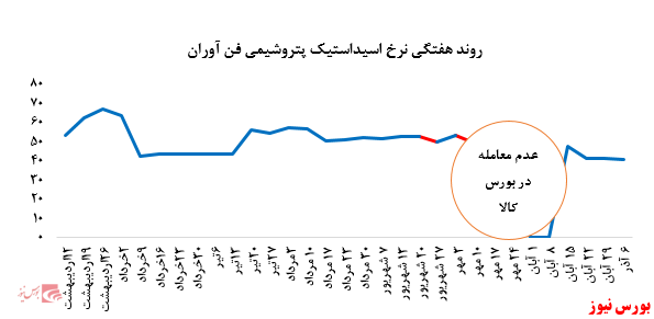 افزایش فروش اسیداستیک پتروشیمی فن آوران در بورس کالا: