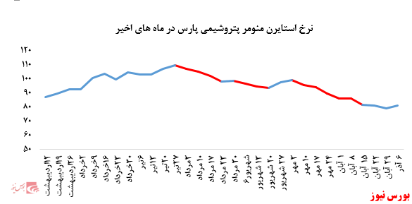  آب رفتن ۱۰۰۰ تنی فروش استایرن منومر پتروشیمی پارس در بورس کال