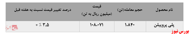 کشیده شدن ترمز کاهش فروش پلی پروپیلن پتروشیمی اراک در بورس کالا