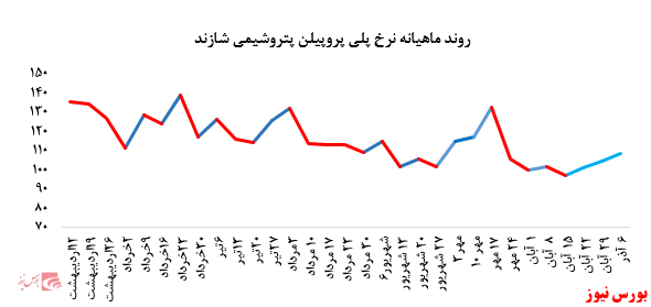 کشیده شدن ترمز کاهش فروش پلی پروپیلن پتروشیمی اراک در بورس کالا