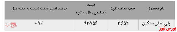 اقبال به پتروشیمی جم در معاملات این هفته بورس کالا