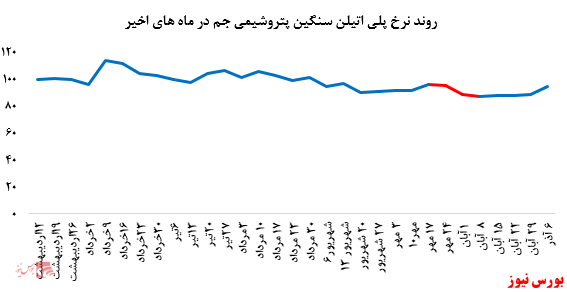 اقبال به پتروشیمی جم در معاملات این هفته بورس کالا