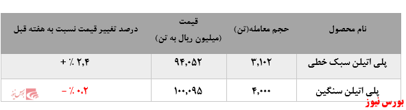 افزایش نرخ فروش پلی اتیلن سبک خطی پتروشیمی امیرکبیر در بورس کالا