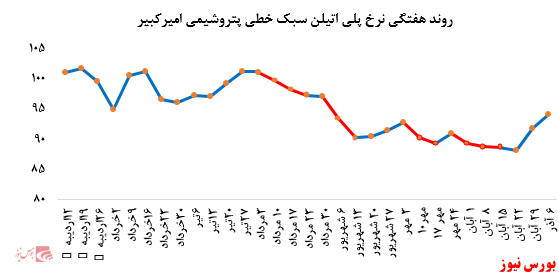 افزایش نرخ فروش پلی اتیلن سبک خطی پتروشیمی امیرکبیر در بورس کالا