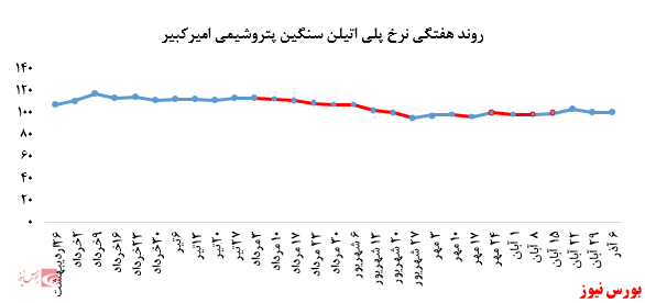 افزایش نرخ فروش پلی اتیلن سبک خطی پتروشیمی امیرکبیر در بورس کالا