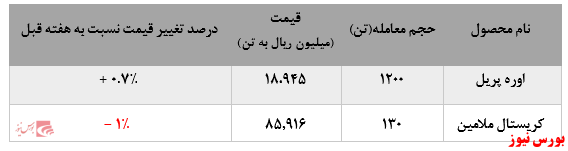 رشد نرخ فروش آرتوزایلن پتروشیمی برزویه در بورس کالا