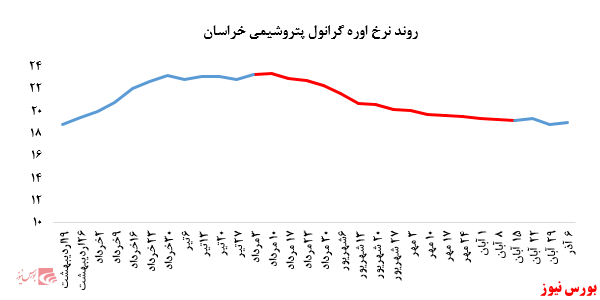 رشد نرخ فروش آرتوزایلن پتروشیمی برزویه در بورس کالا