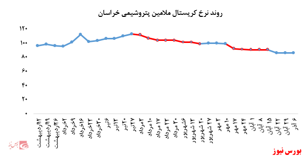 رشد نرخ فروش آرتوزایلن پتروشیمی برزویه در بورس کالا