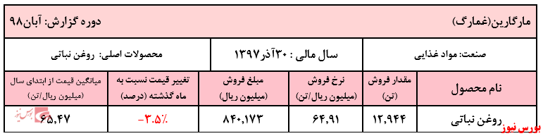 افت نرخ روغن نباتی مارگارین در آبان ماه