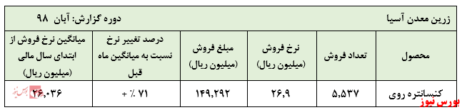 عیار کنستانتره‌ها و نوسان نرخ‌های فروش 