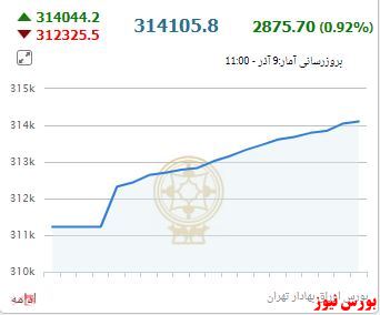 شاخص از ۳۱۴ هزار واحد عبور کرد