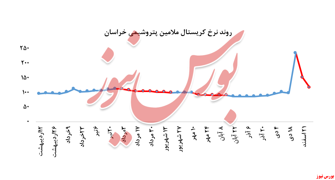 کاهش ۲۲ درصدی نرخ فروش کریستال ملامین و عدم تقاضا برای اوره پریل پتروشمی خراسان و در بورس کالا: