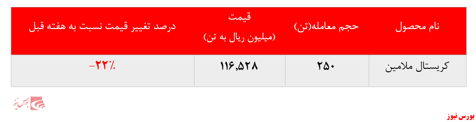 کاهش ۲۲ درصدی نرخ فروش کریستال ملامین و عدم تقاضا برای اوره پریل پتروشمی خراسان و در بورس کالا: