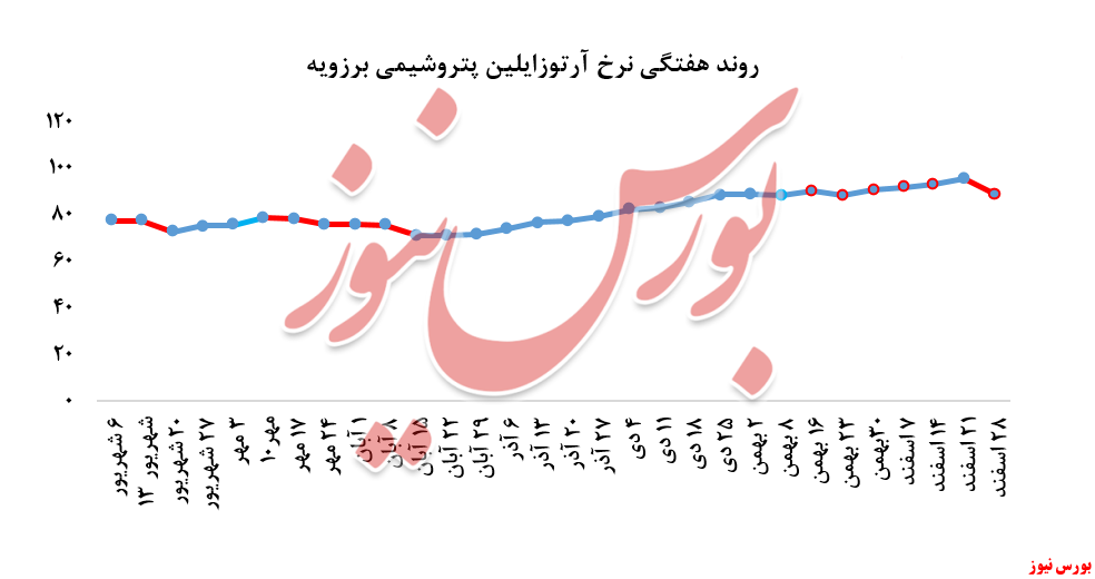 کاهش حدود ۷ درصدی آرتوزایلین پتروشیمی نوری در بورس کالا: