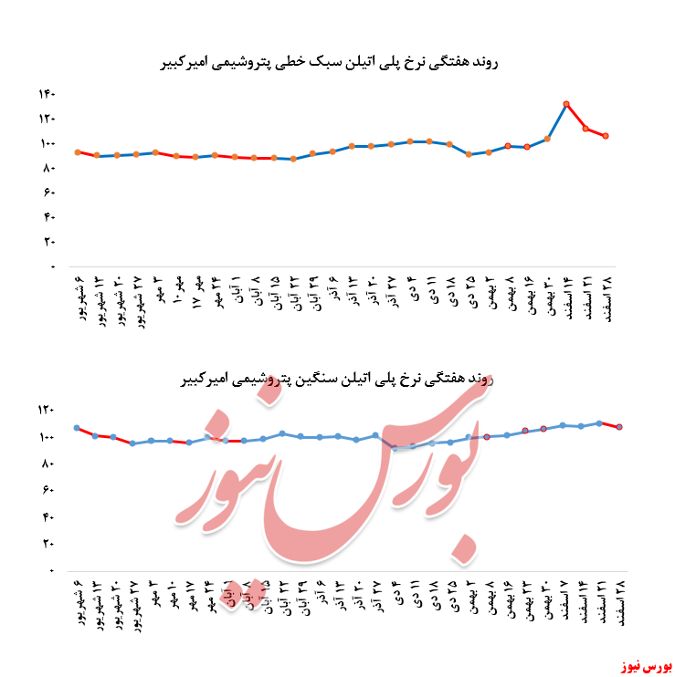 تداوم کاهش نرخ فروش محصولات پتروشیمی امیرکبیر در بورس کالا: