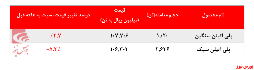 تداوم کاهش نرخ فروش محصولات پتروشیمی امیرکبیر در بورس کالا: