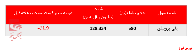 عقب نشینی خریداران پلی پروپیلن 