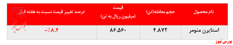 رشد بیش از ۴ هزار تنی فروش استایرن منومر پتروشیمی پارس در بورس کالا: