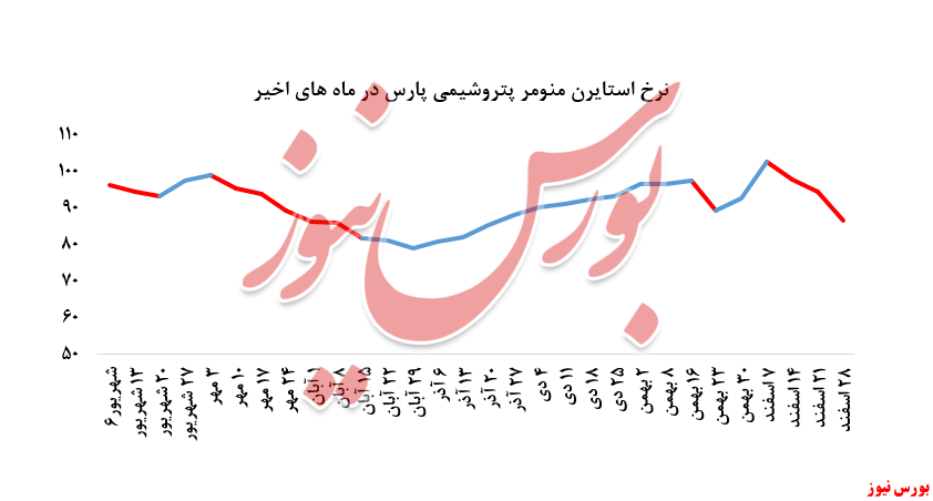 رشد بیش از ۴ هزار تنی فروش استایرن منومر پتروشیمی پارس در بورس کالا: