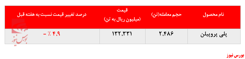 نگاهی به فروش پلی‌پروپیلن جم