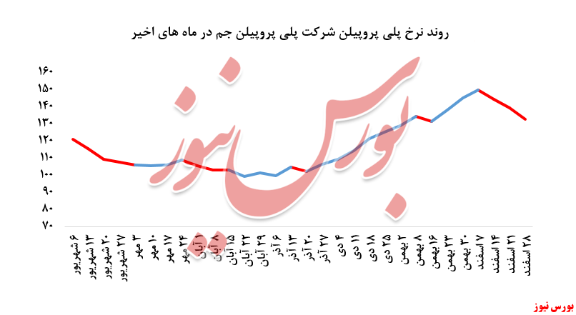 نگاهی به فروش پلی‌پروپیلن جم