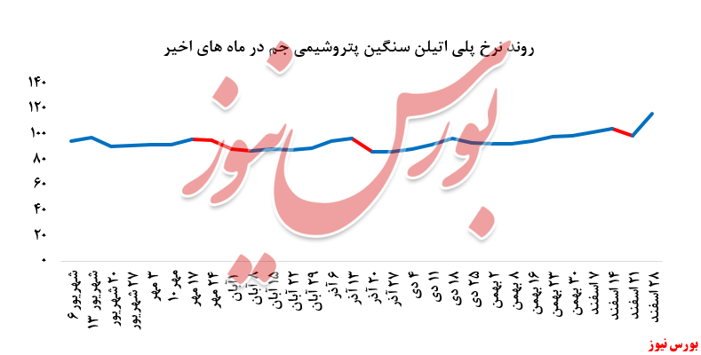 نگاهی به فروش پلی‌پروپیلن جم