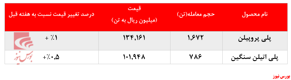 کاهش میزان فروش پلی پروپیلن در مقابل افزایش بیش از ۶۰۰ تنی فروش پلی اتیلن سنگین پتروشیمی مارون در بورس کالا: کاهش میزان فروش پلی پروپیلن در مقابل افزایش بیش از ۶۰۰ تنی فروش پلی اتیلن سنگین پتروشیمی مارون در بورس کالا: