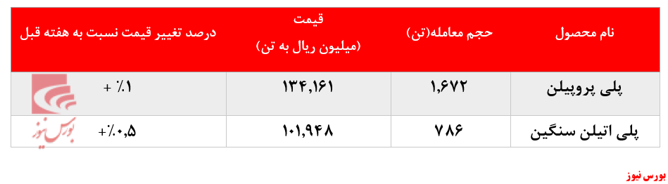 کاهش میزان فروش پلی پروپیلن در مقابل افزایش بیش از ۶۰۰ تنی فروش پلی اتیلن سنگین پتروشیمی مارون در بورس کالا: