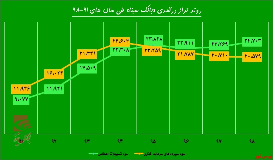 بار مثبت «وسینا» بیشتر شد