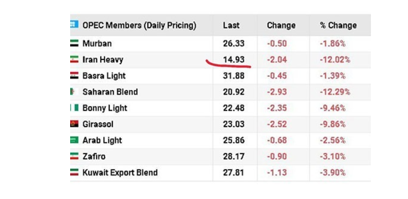 اطلاعات وبسایت «‌اویل‌پرایس» نشان می‌دهد قیمت نفت سنگین ایران به ۱۴/۹ دلار در هر بشکه رسیده که ارزان‌ترین نفت در میان کشورهای عضو اوپک است.