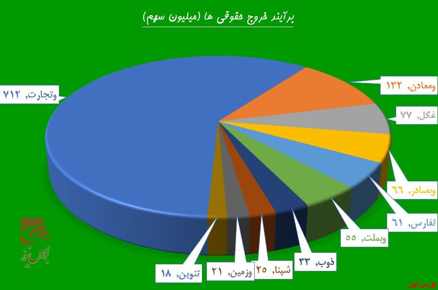 نقدینگی حقوقی‌ها پشت باجه بانک‌ها