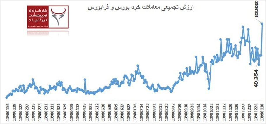 عطش سیری ناپذیر خریداران، عارضه بورس کرونا زده