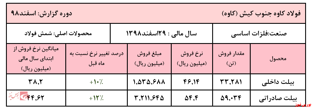 رشد معنی دار نرخ فروش 