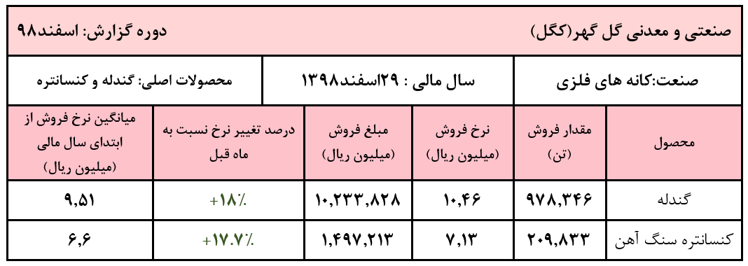 تعدیل جالب توجه نرخ محصولات 