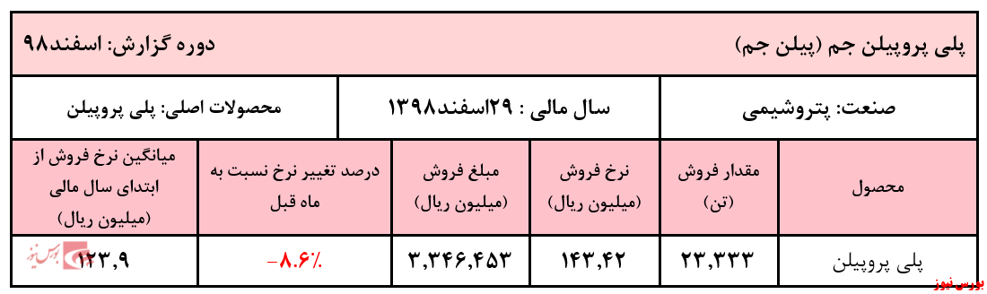 کاهش نرخ بیش از ۸ درصدی پلی پروپیلن 