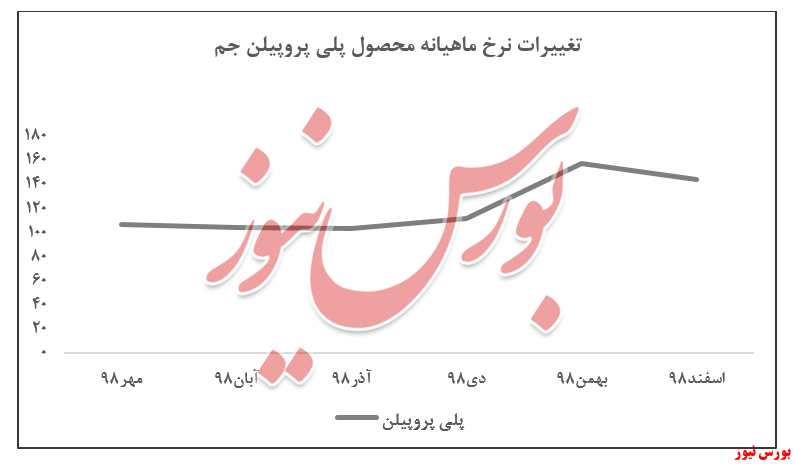 کاهش نرخ بیش از ۸ درصدی پلی پروپیلن 