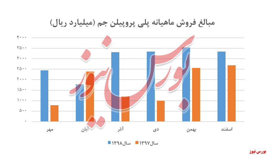 کاهش نرخ بیش از ۸ درصدی پلی پروپیلن 