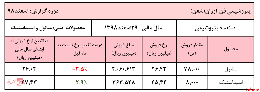 نوسان نرخ محصولات پتروشیمی 