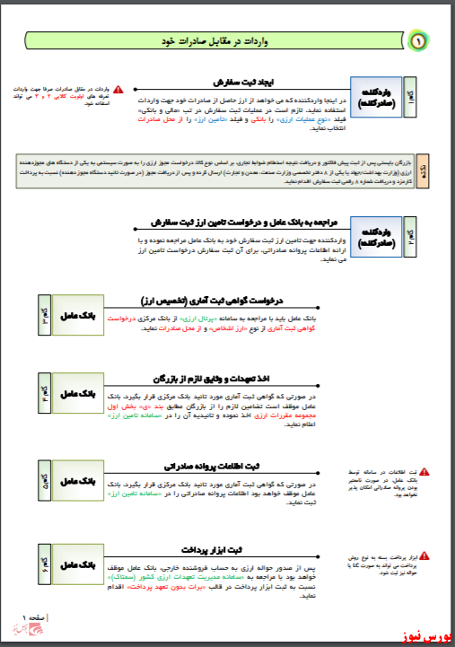 دستورالعمل واردات در مقابل صادرات ایران