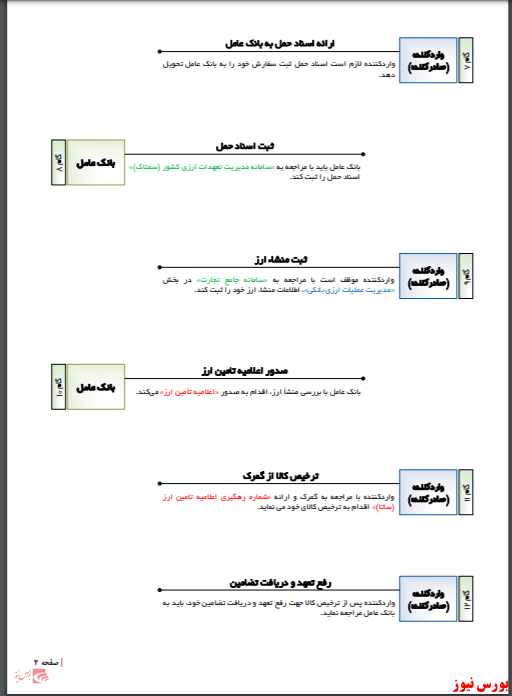 دستورالعمل واردات در مقابل صادرات ایران