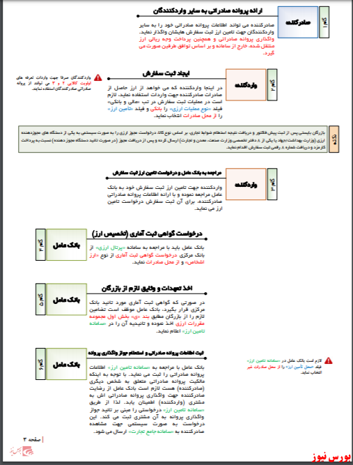 دستورالعمل واردات در مقابل صادرات ایران