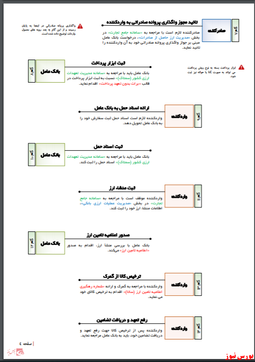 دستورالعمل واردات در مقابل صادرات ایران